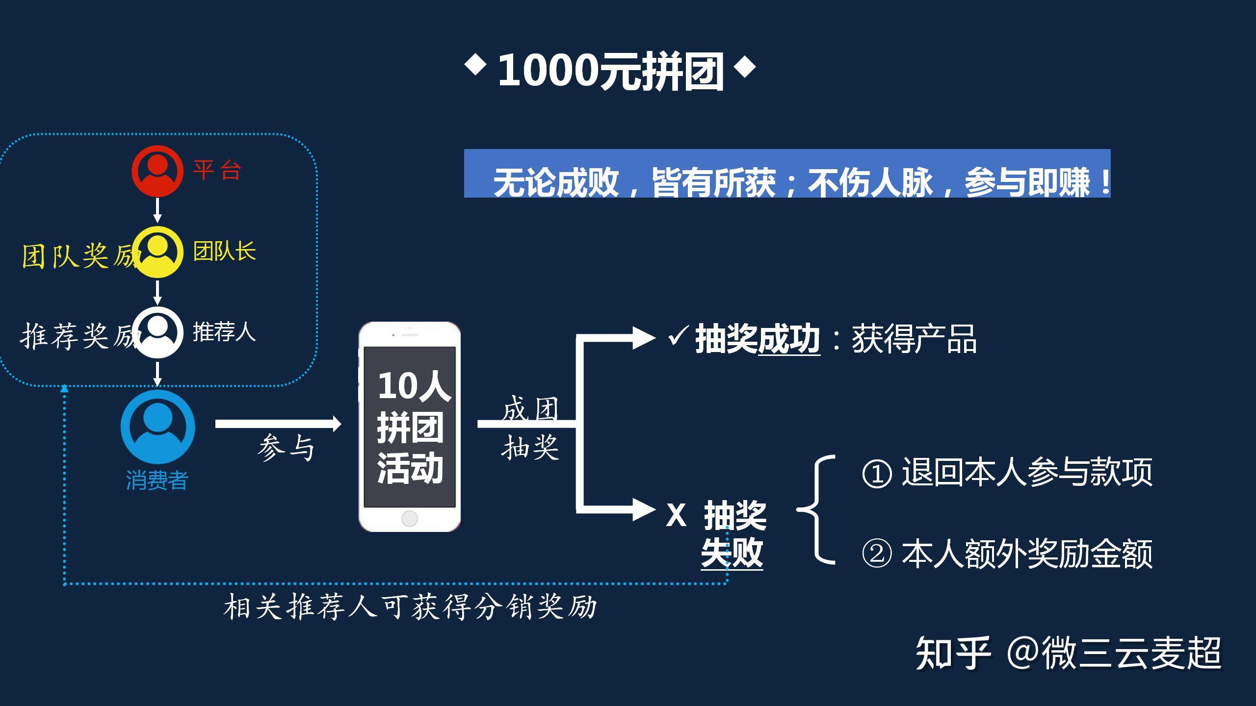 一种创新的抽奖拼团玩法模式介绍