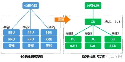 5G RAN 学习攻略（一） - 知乎