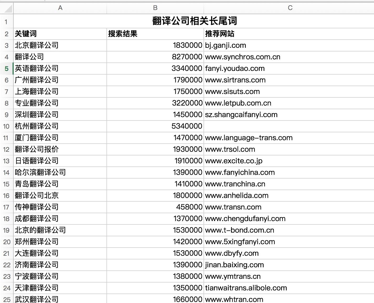 关键词分类的意义