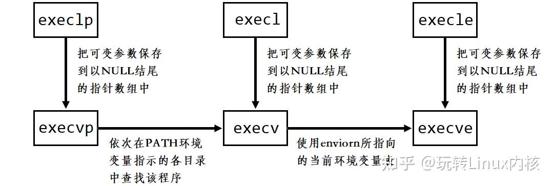 深入理解Linux中进程控制(超详细~) - 知乎