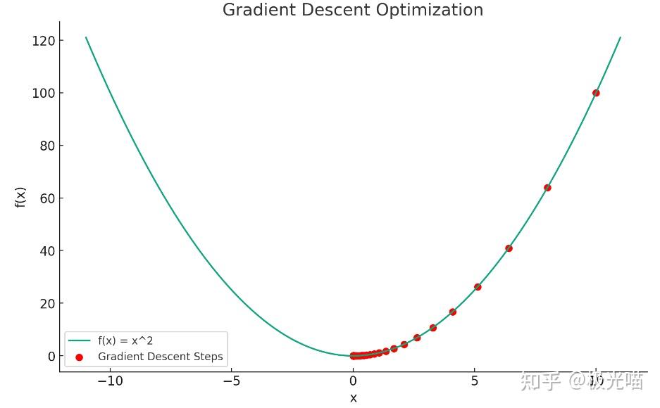 梯度下降算法（Gradient Descent） - 知乎