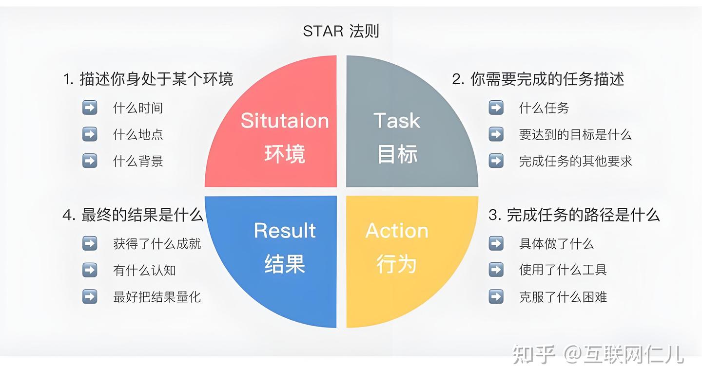 那些面试进入大厂求职者如何使用“SATR”提升表达能力? - 知乎