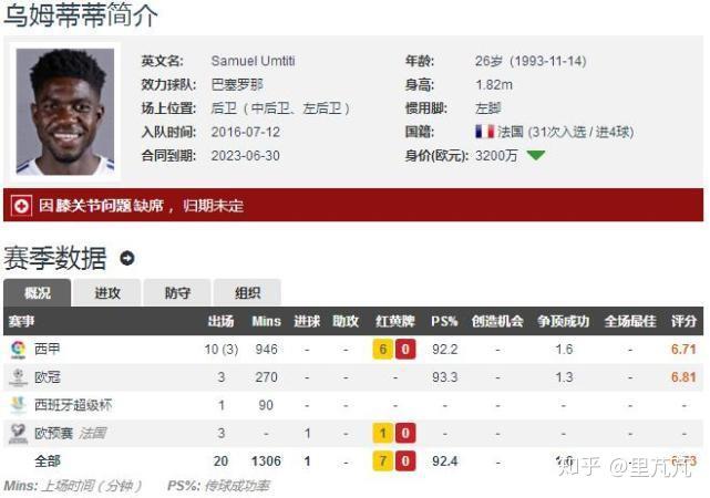 2016年,自里昂加盟巴萨,转会费为2500万欧元乌姆蒂蒂曾经被视作未来最