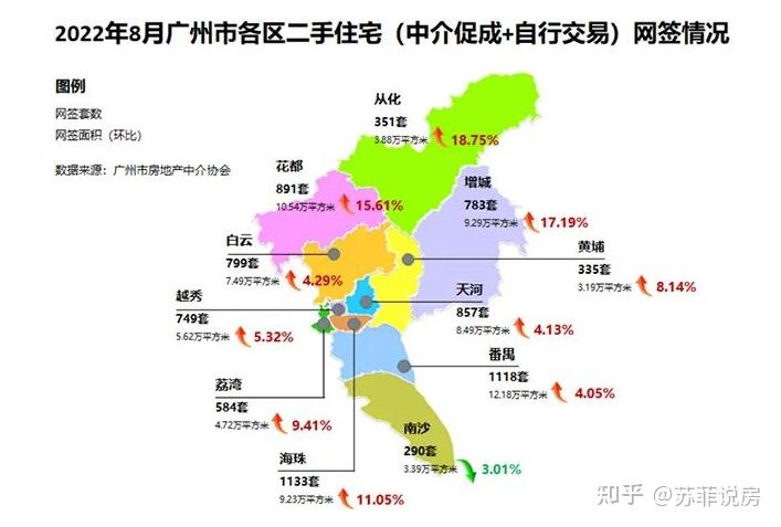 8月广州二手房成交量明显回暖珠江新城等重点板块涨跌不一