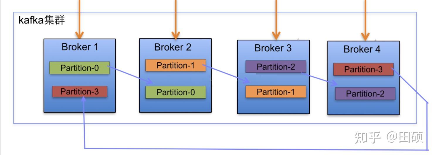 消息的订阅描述为comsumer;每个kafka实例称为broker