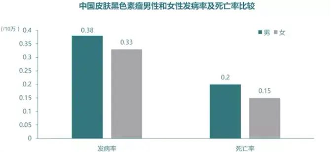 在過去十年裡,黑色素瘤的發病率增加了近50%,死亡人數增長了32%;2020