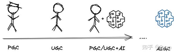 内容创作的演变：从PGC、UGC到AIGC - 知乎