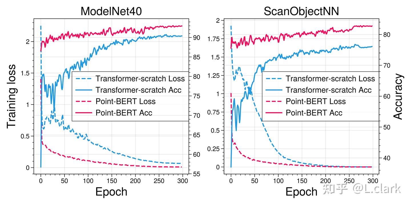 [CVPR 2022]Point-BERT: Pre-training 3D Point Cloud Transformers with ...