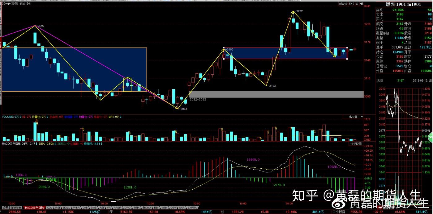 67白糖期貨 30分盤整背馳後,30分一筆反彈非常有力度.