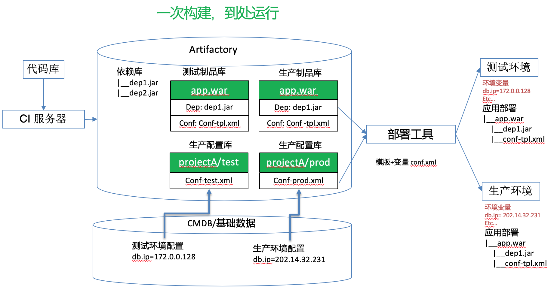 Saas 应用12个架构规范 - 知乎