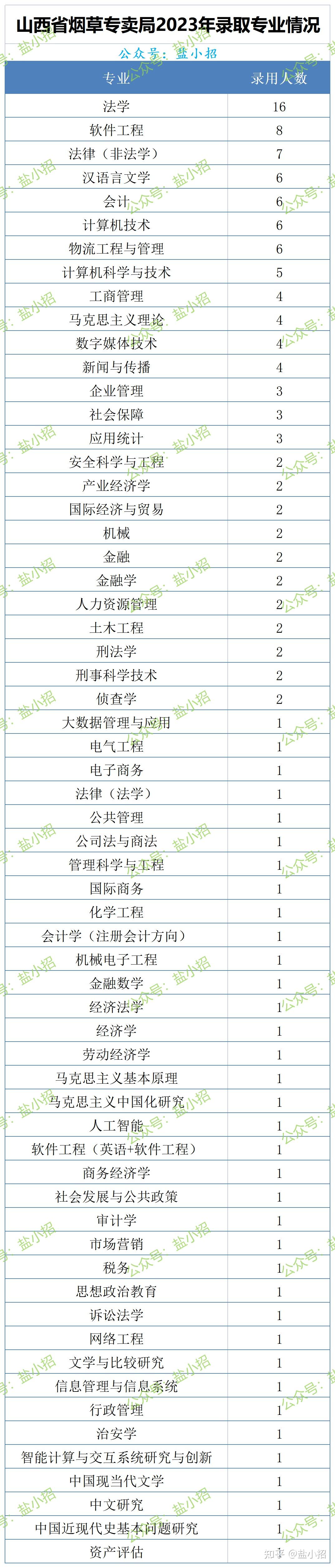 山西省菸草專賣局連續兩年未招聘2023年招聘省局直接