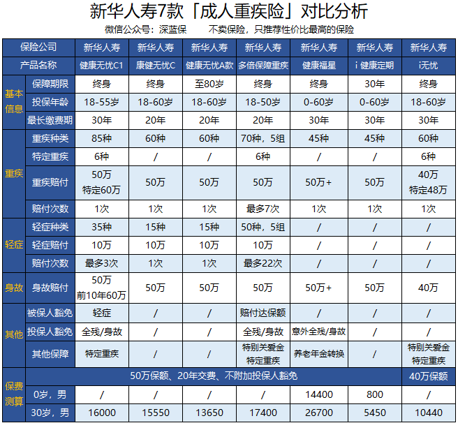 新华保险18款重疾险对比分析,到底哪款好?