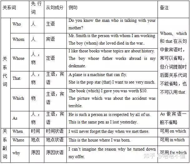 高中英语有哪些语法知识呢（定语从句） - 知乎