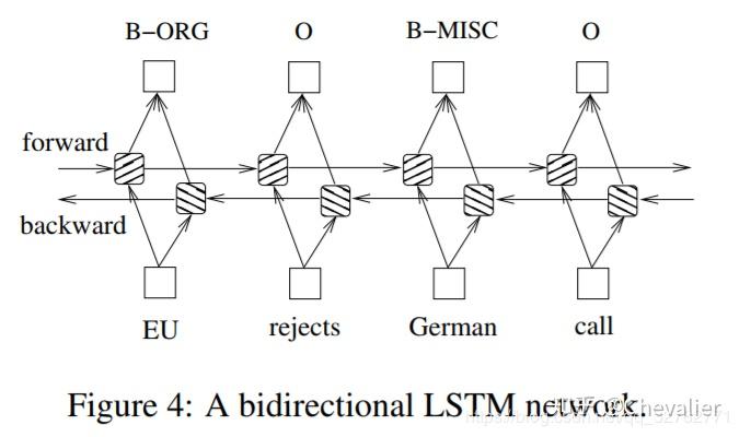 《bilstm-crf models for sequence tagging》论文笔记 - 知乎