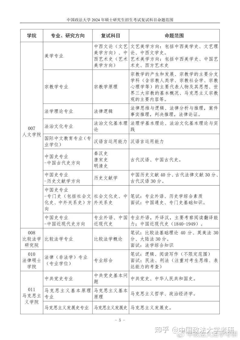 【法研教育】中国政法大学2024年硕士研究生招生考试复试科目命题范围 - 知乎