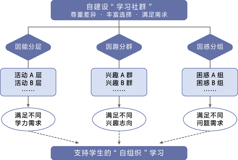 二,三位一体构建具身体验学习系统