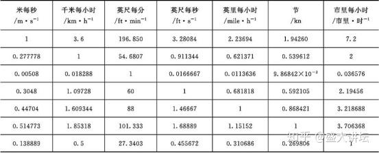 表1-2-8 密度單位換算2.美噸是美國單位,又稱為