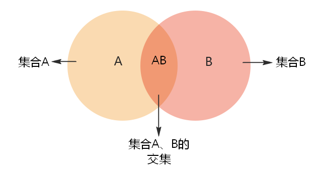 韦恩图表示集合图片