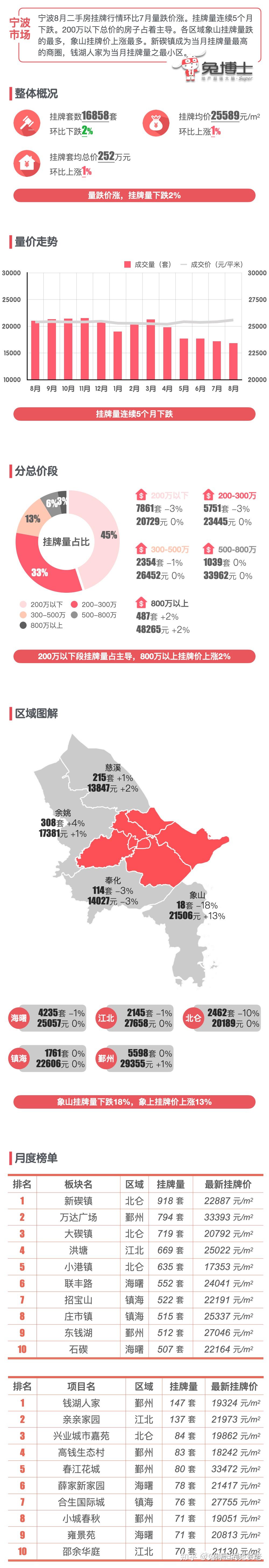 最新|宁波楼市2023年8月二手房行情解读 - 知乎