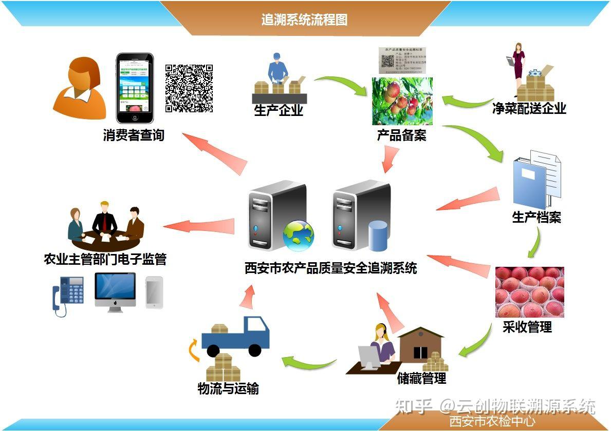 什么是食品追溯系统,有什么用? - 知乎