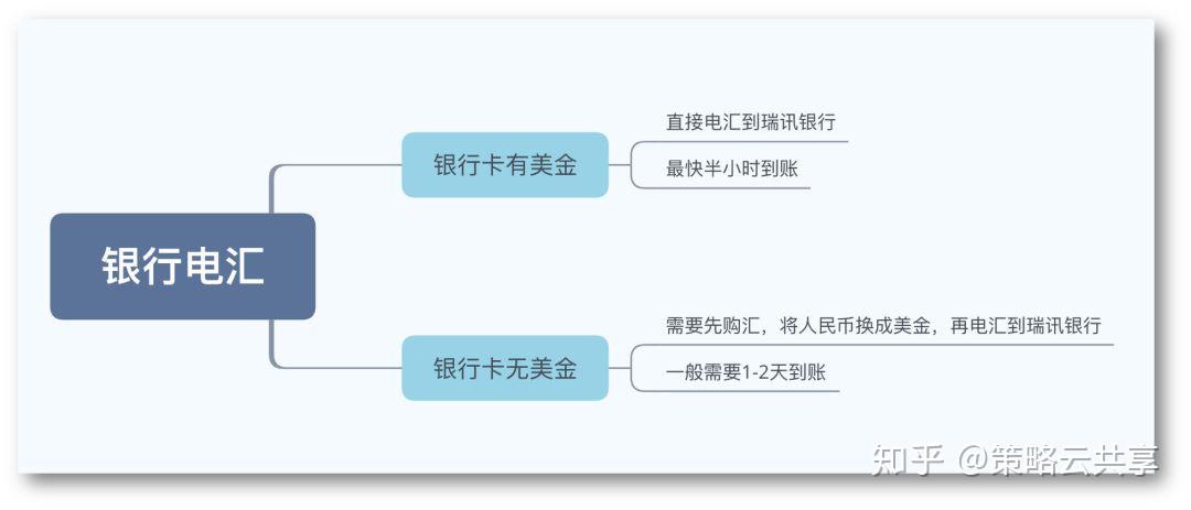 你真的了解电汇吗？