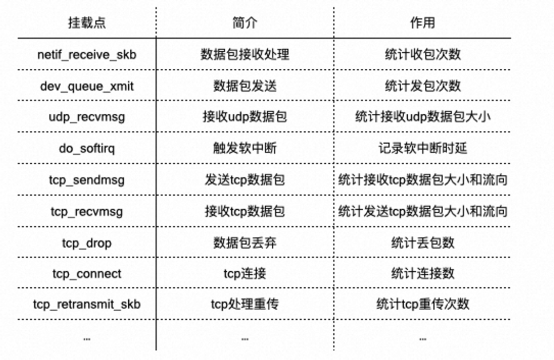 基於ebpf構建下一代智能可觀測系統