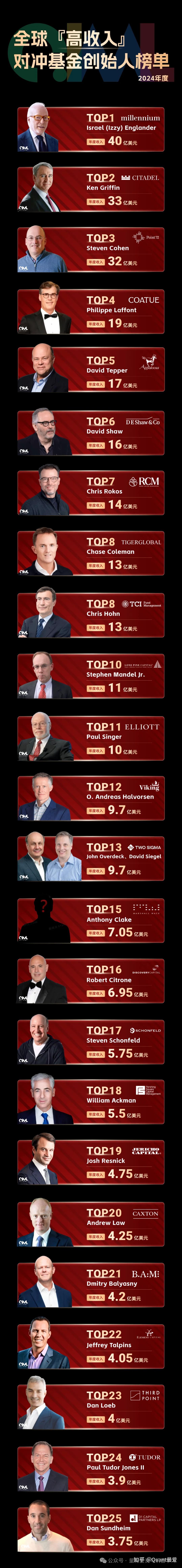 最新！全球『高收入』对冲基金创始人排行榜出炉- 知乎