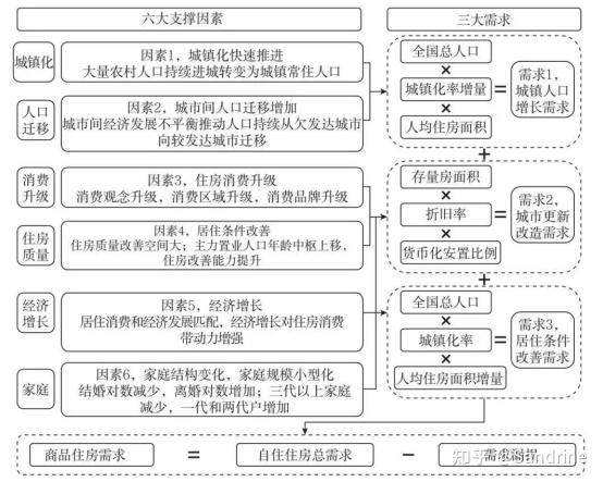 2022年我国房地产深度研究(二):中国房地产发展趋势及空间测算 - 知乎