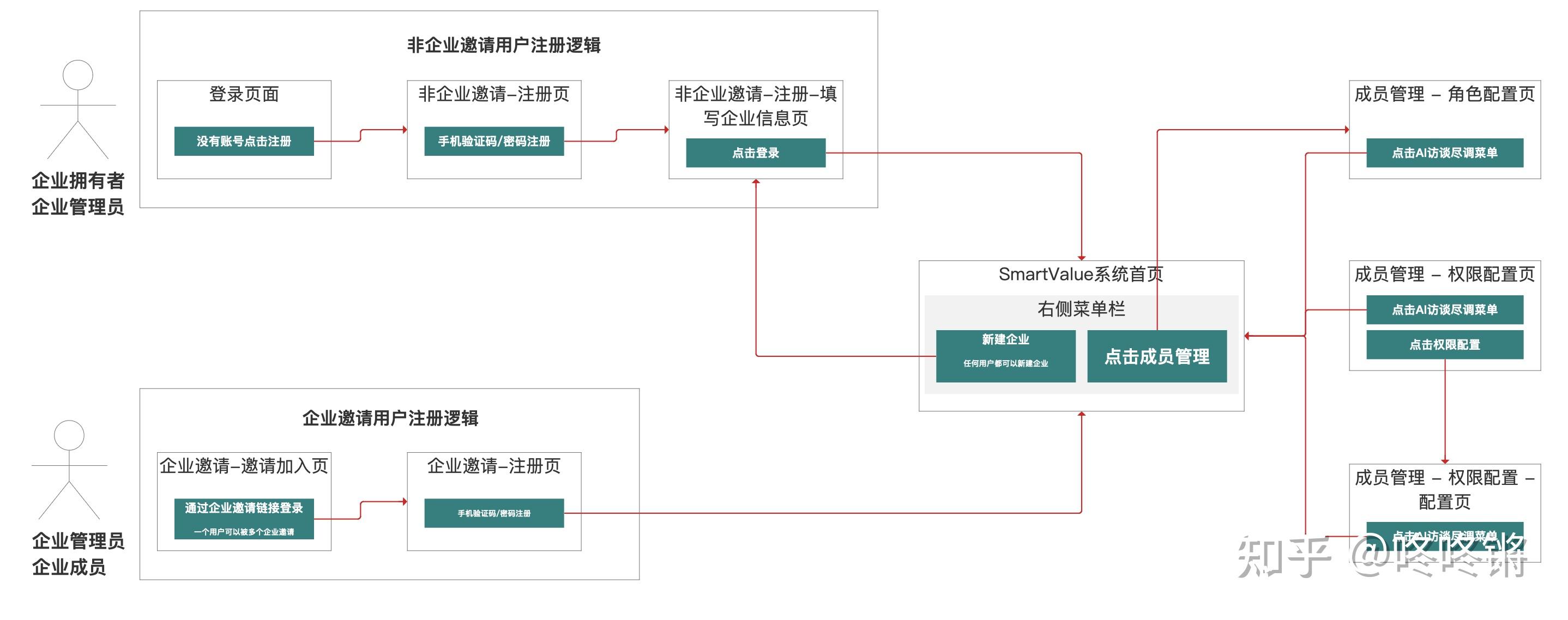 如何画页面流程图?