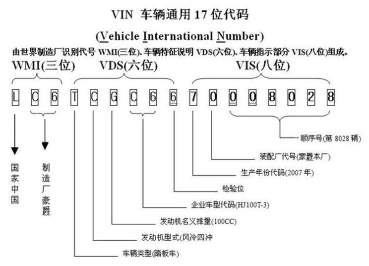 vin码年份对照表图片