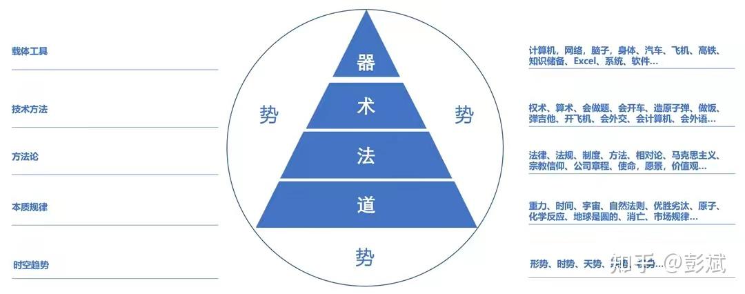 【彭斌说】解析“道法术器势” - 知乎