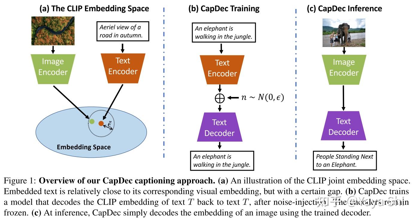 [论文阅读] Text-Only Training for Image Captioning using Noise-Injected ...