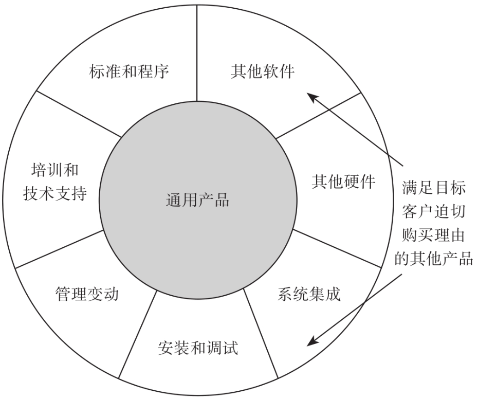 跨越鸿沟：颠覆性产品营销指南 - 知乎