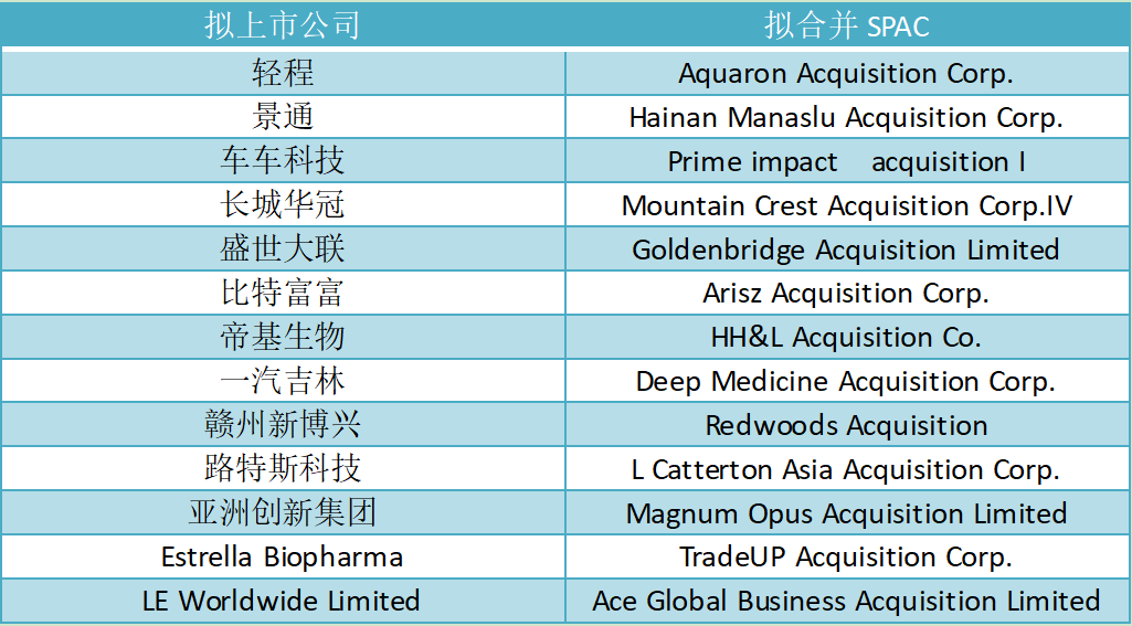 其中車車科技預計將於2023年第三季度完成借殼在納斯達克掛牌上市