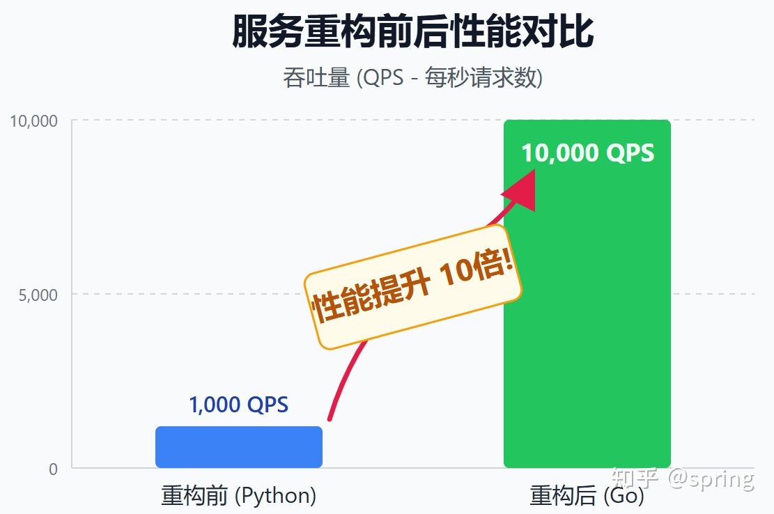 我用Go重写了Python服务，性能飙升10倍！今天，我把Go快在哪、Python慢在哪，一次讲透！ - 知乎
