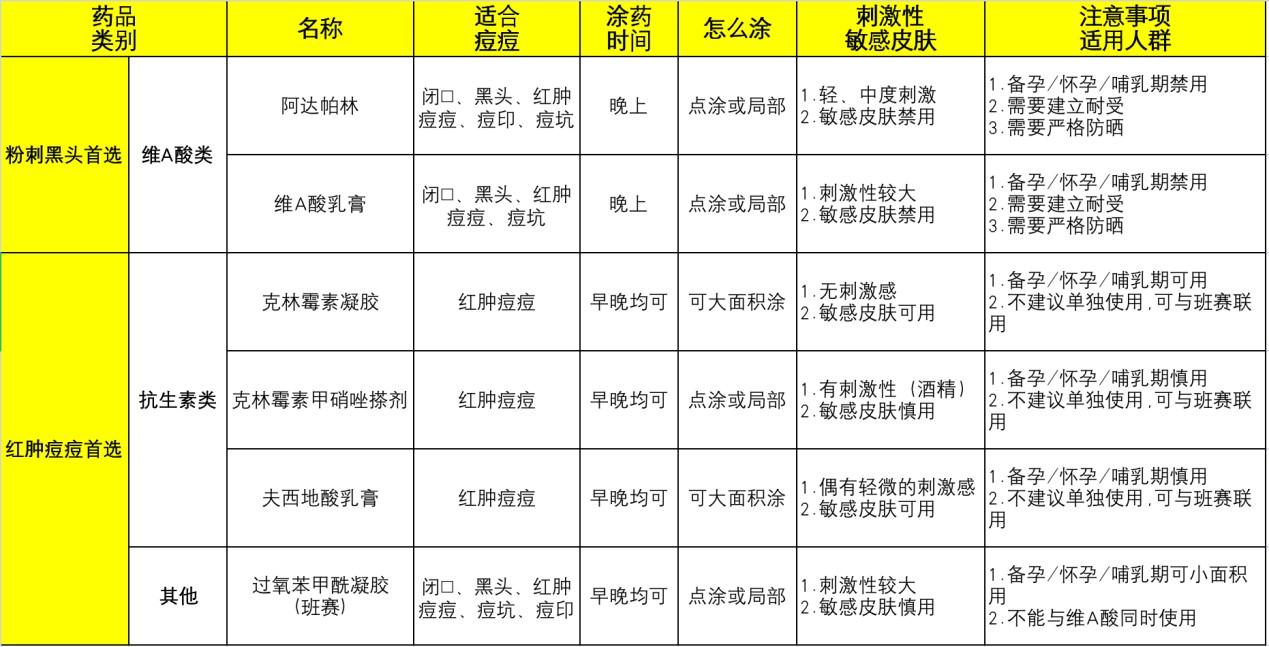 痘痘发红是炎症的主要表现,而克林霉素作为一种抗生素,可以杀灭痤疮