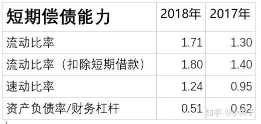 償債能力我們指的一般是短期償債能力這裡先引入一個規律:如下表,縱