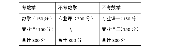 考試科目考研分為公共課和專業課,公共課包括政治,英語和數學.