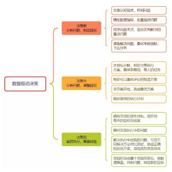 什么是数据驱动决策？方案、示例一次讲透 - 知乎