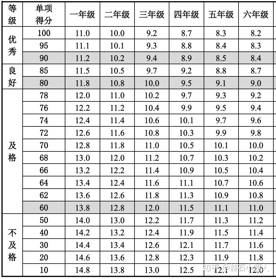 小學體測 | 2021教育部全國統一評分標準 - 知乎