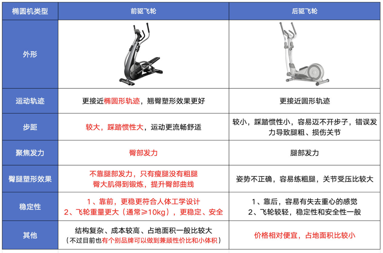 2025年家用椭圆机哪个牌子好?为什么一定要首选前驱?易跑、麦瑞克、摩刻、迪卡侬等品牌对比