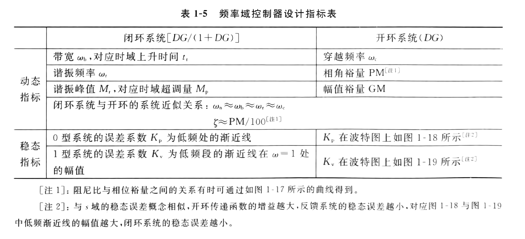 15闭环系统的频域性能指标