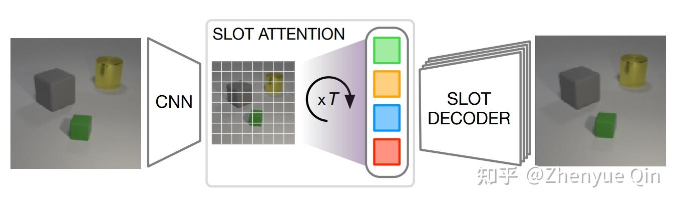 2020-NeurIPS: Object-Centric Learning with Slot Attention - 知乎