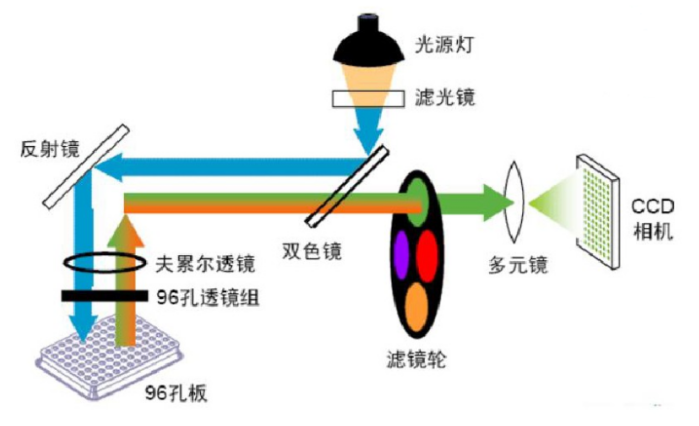 荧光定量PCR仪之荧光检测模块 - 知乎