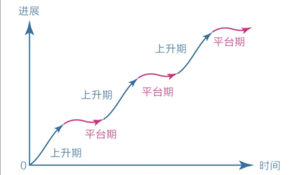 阶段式的上升期这只是书中开头的一小部分内容