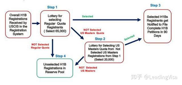 美国h1b签证新规来了：电子抽签、流程简化 知乎