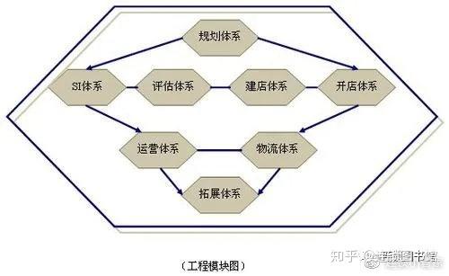 连锁店怎么管理经营三大模式八大体系