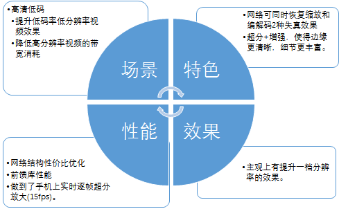 騰訊音視頻實驗室使用ai黑科技實現超低碼率的高清實時視頻聊天