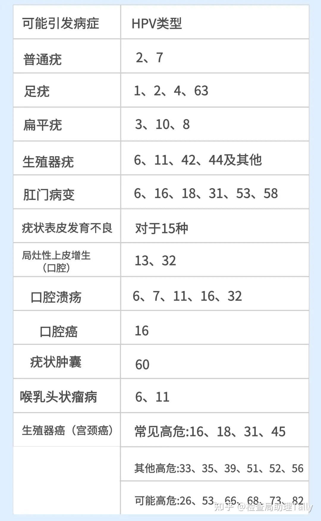 18,31, 33,35,39,45,51,52,56,58,59,66,687 种低危型 hpv包括 hpv6