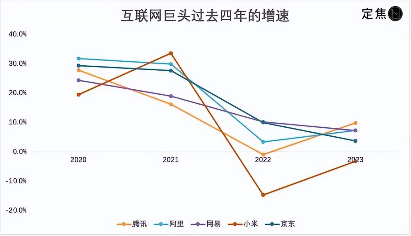 中国的互联网,竞争格局早已成型,头部玩家具备了规模效应,曾经亏钱的